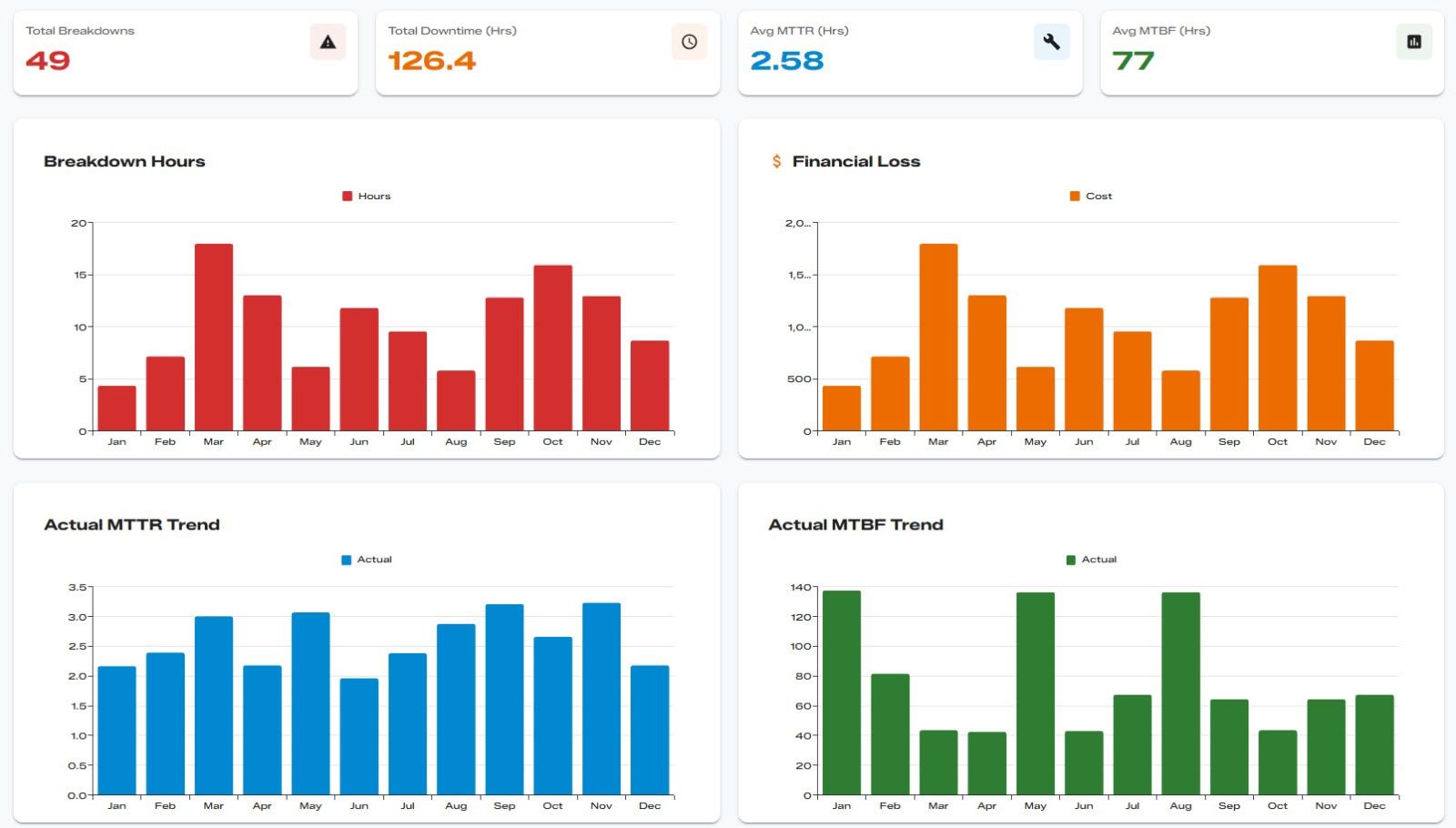 Bakım duruş ve maliyet analitiği dashboardu